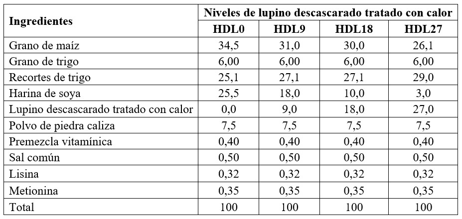 Niveles de inclusión de los ingredientes en la formulación de las dietas experimentales (%)